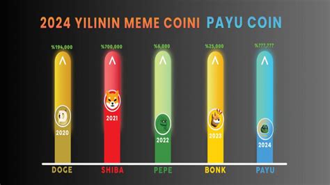 O Meme Coin Liderinden İddialı Tahmin 100 Milyar Dolarlık Piyasa Değeri Hedefliyoruz